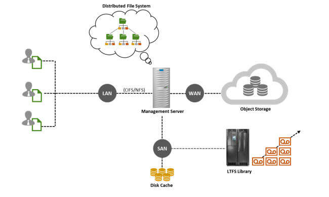 LTO Tape, Cloud, LAN, WAN, SAN, Disk Cache, LTFS Library, Distributed File System, Object Storage