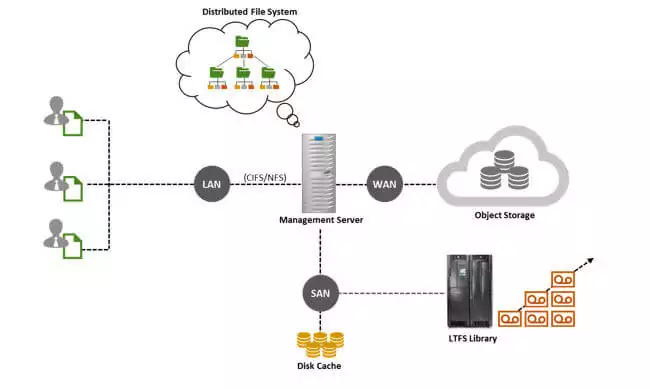LTO Tape, Cloud, LAN, WAN, SAN, Disk Cache, LTFS Library, Distributed File System, Object Storage