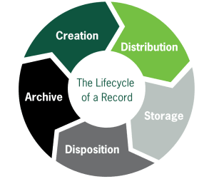 The Life Cycle of a Record for Retention